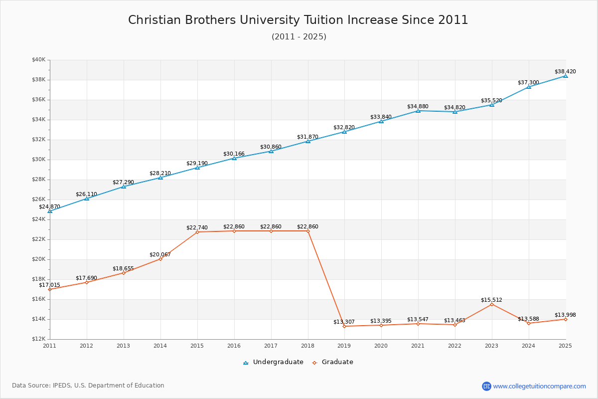 Christian Brothers University Tuition & Fees Changes Chart