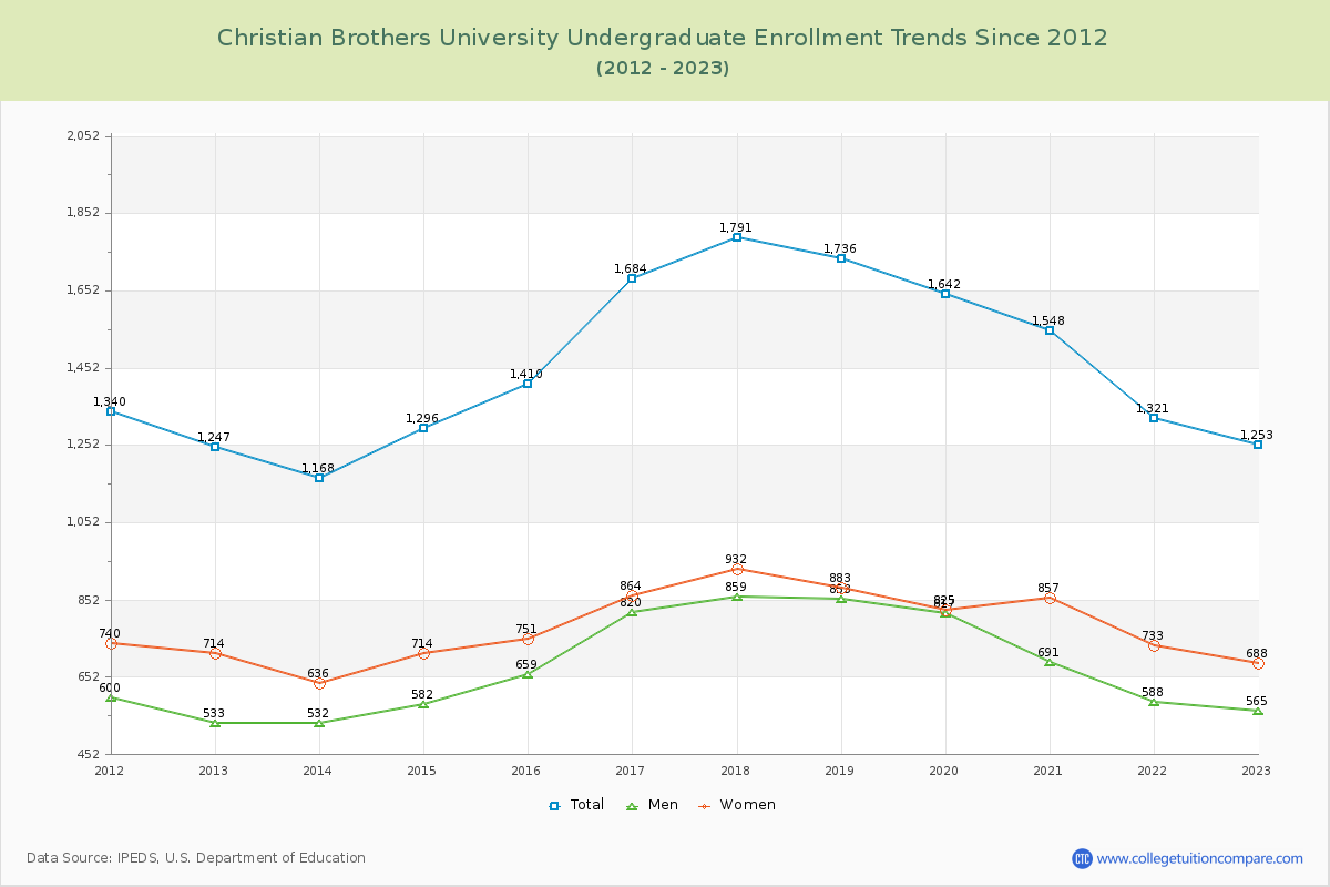 Christian Brothers University Undergraduate Enrollment Trends Chart