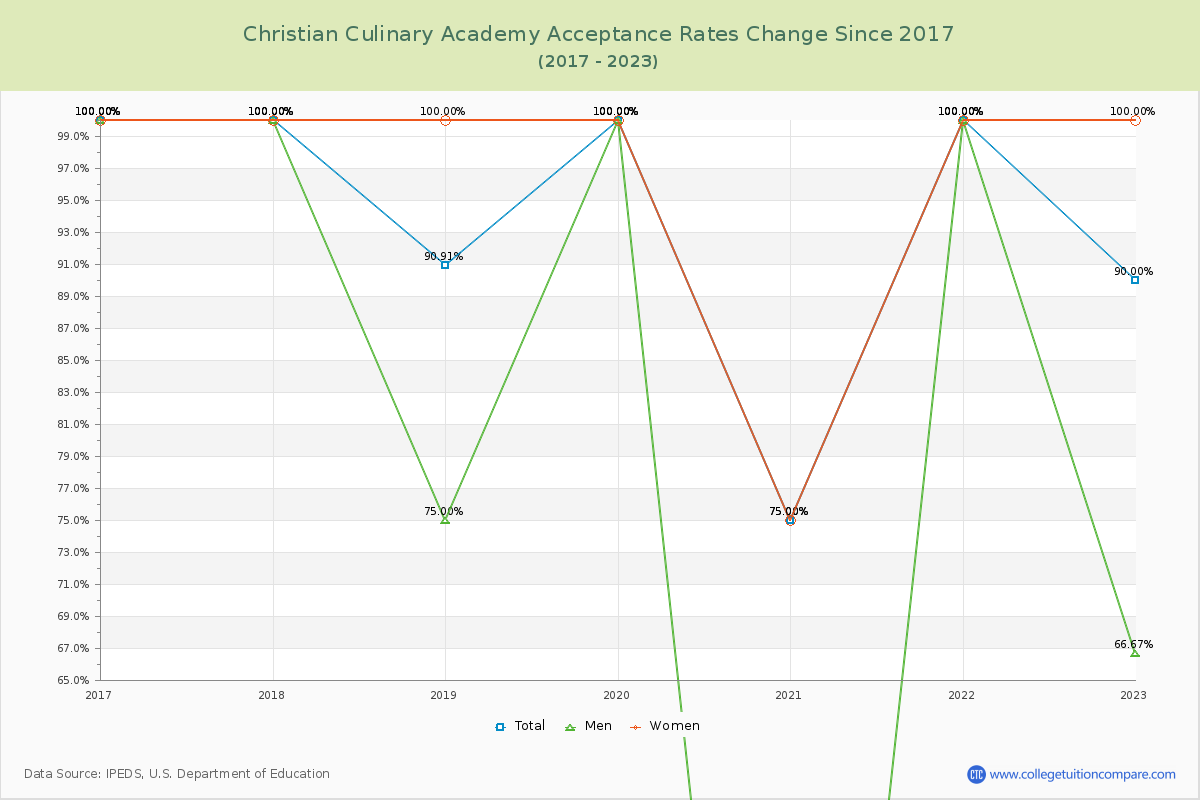 Christian Culinary Academy Acceptance Rate Changes Chart