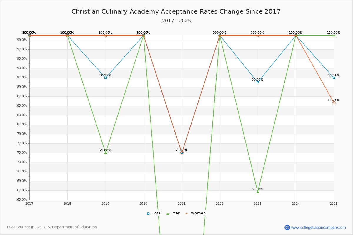 Christian Culinary Academy Acceptance Rate Trends Over Time - Historical Admission Rate Data Visualization Chart