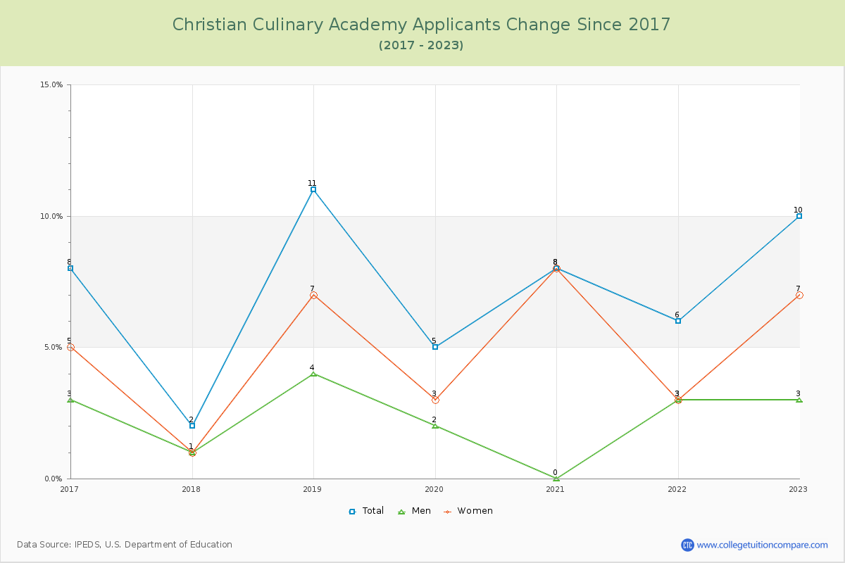 Christian Culinary Academy Number of Applicants Changes Chart