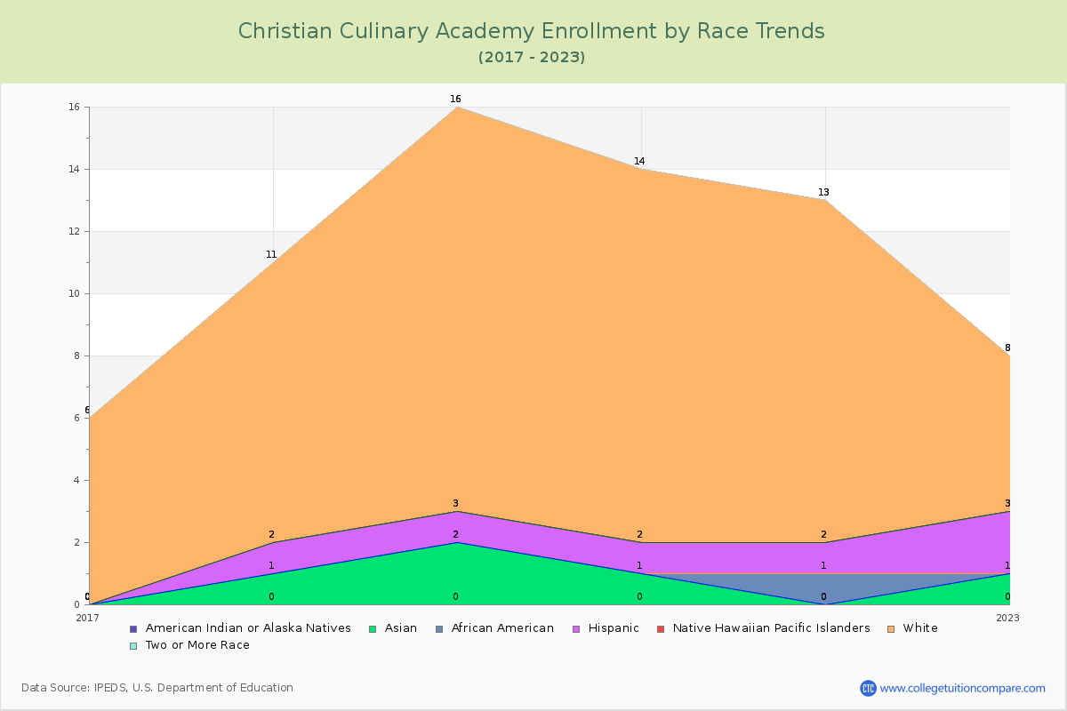 Christian Culinary Academy Enrollment by Race Trends Chart