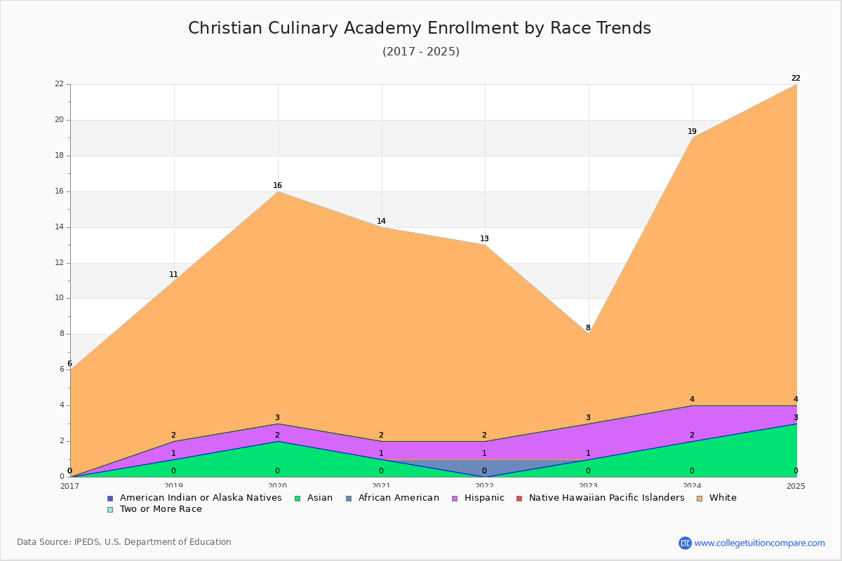 Christian Culinary Academy Enrollment by Race Trends Chart