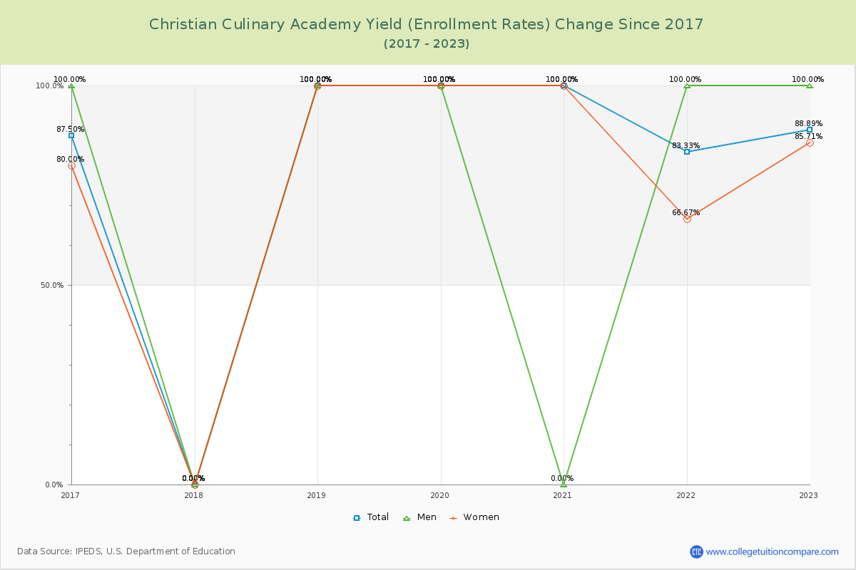 Christian Culinary Academy Yield (Enrollment Rate) Changes Chart