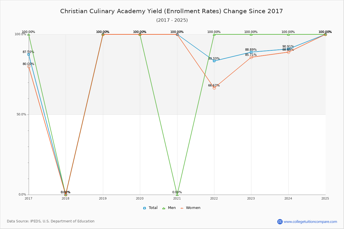 Christian Culinary Academy enrollment rate trends chart showing historical yield changes from 2016 to 2025