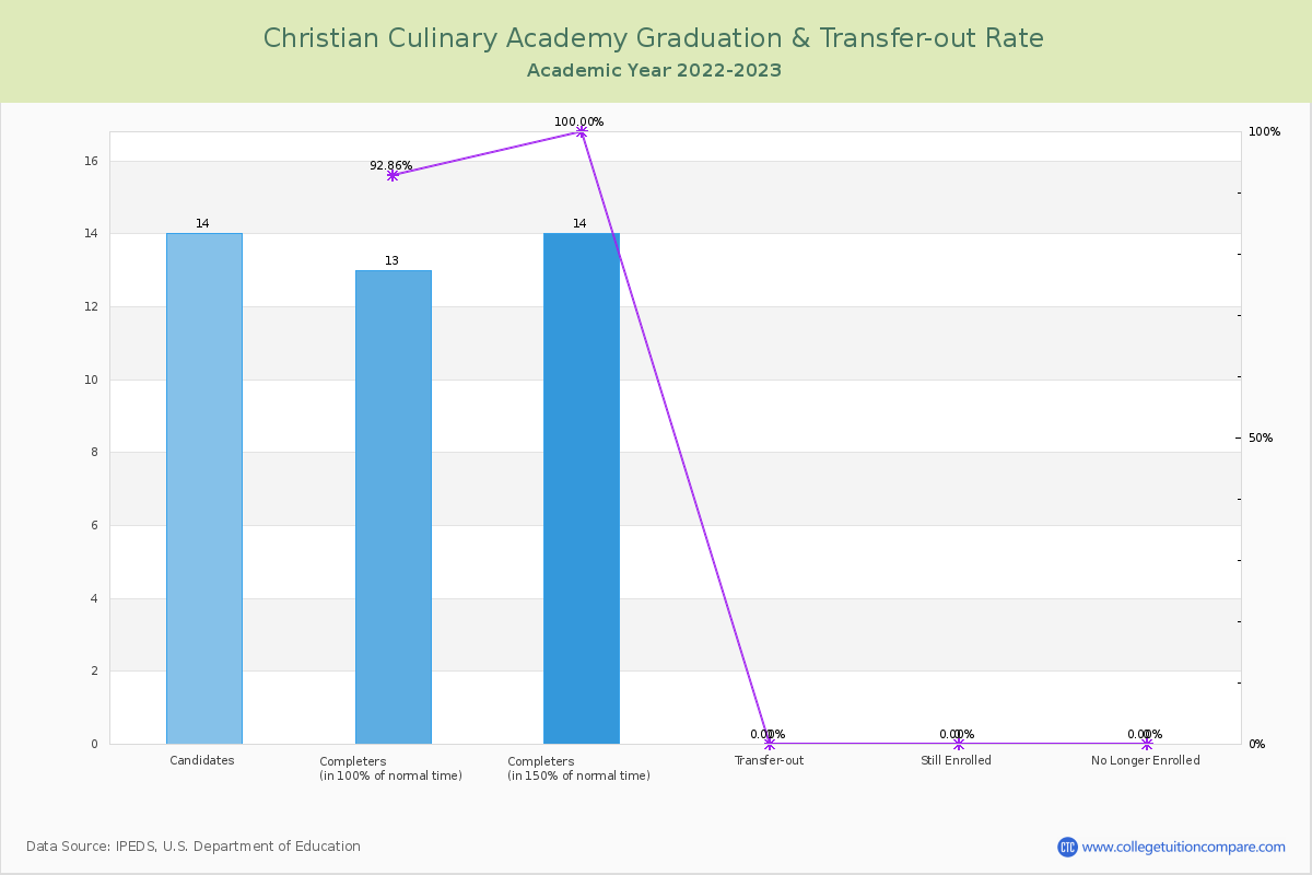 Christian Culinary Academy graduate rate