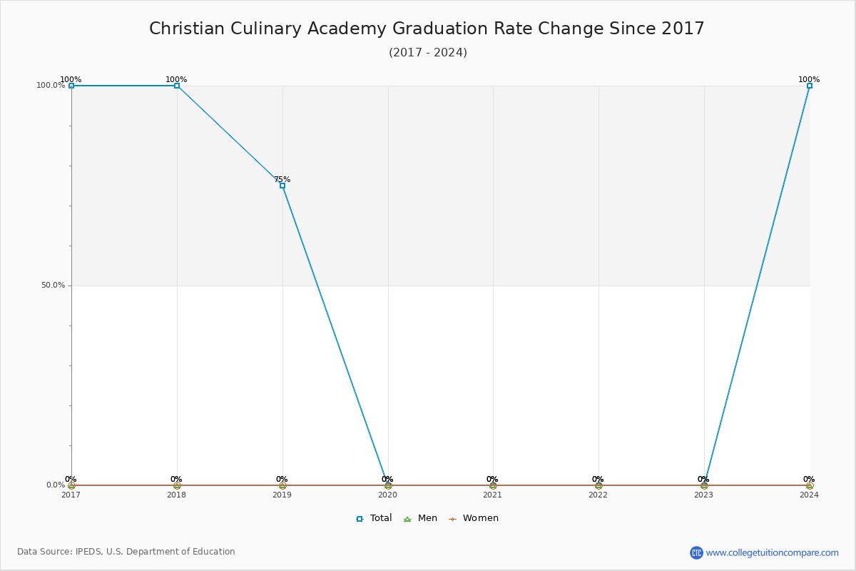 Christian Culinary Academy Graduation Rate Changes Chart