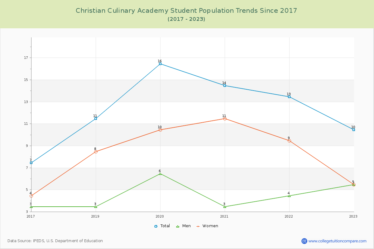 Christian Culinary Academy Enrollment Trends Chart