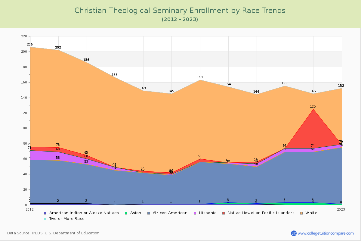 Christian Theological Seminary Enrollment by Race Trends Chart