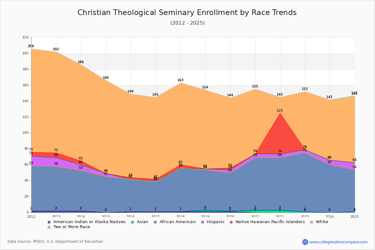Christian Theological Seminary Enrollment by Race Trends Chart