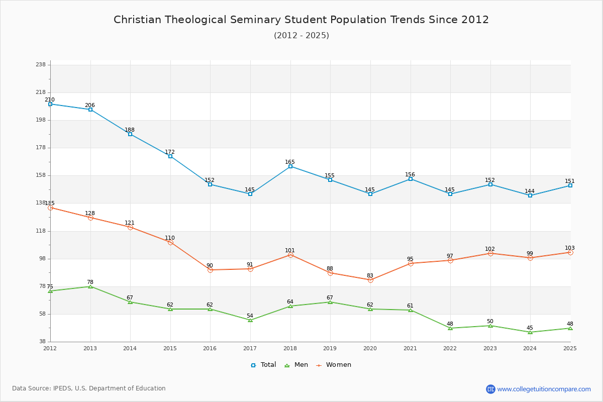 Christian Theological Seminary Enrollment Trends Chart