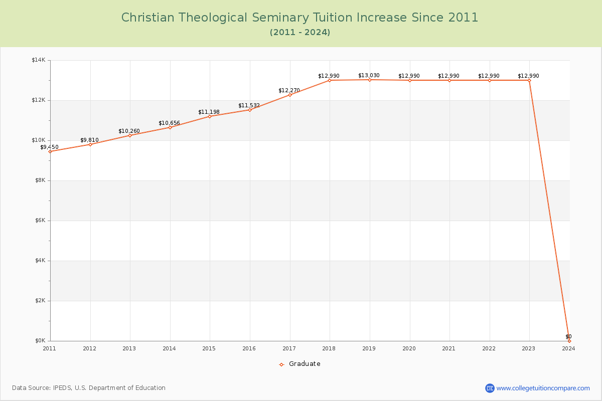Christian Theological Seminary Tuition & Fees Changes Chart