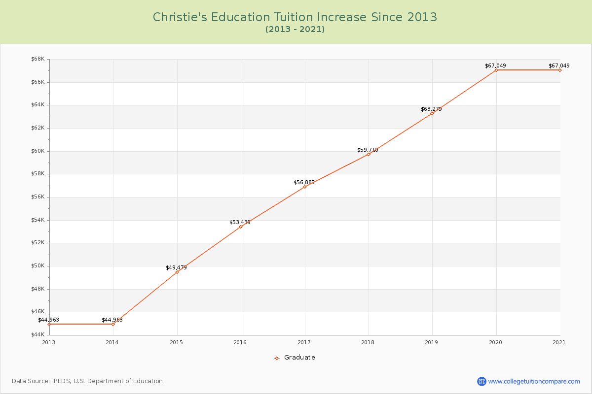 Christie's Education Tuition & Fees Changes Chart