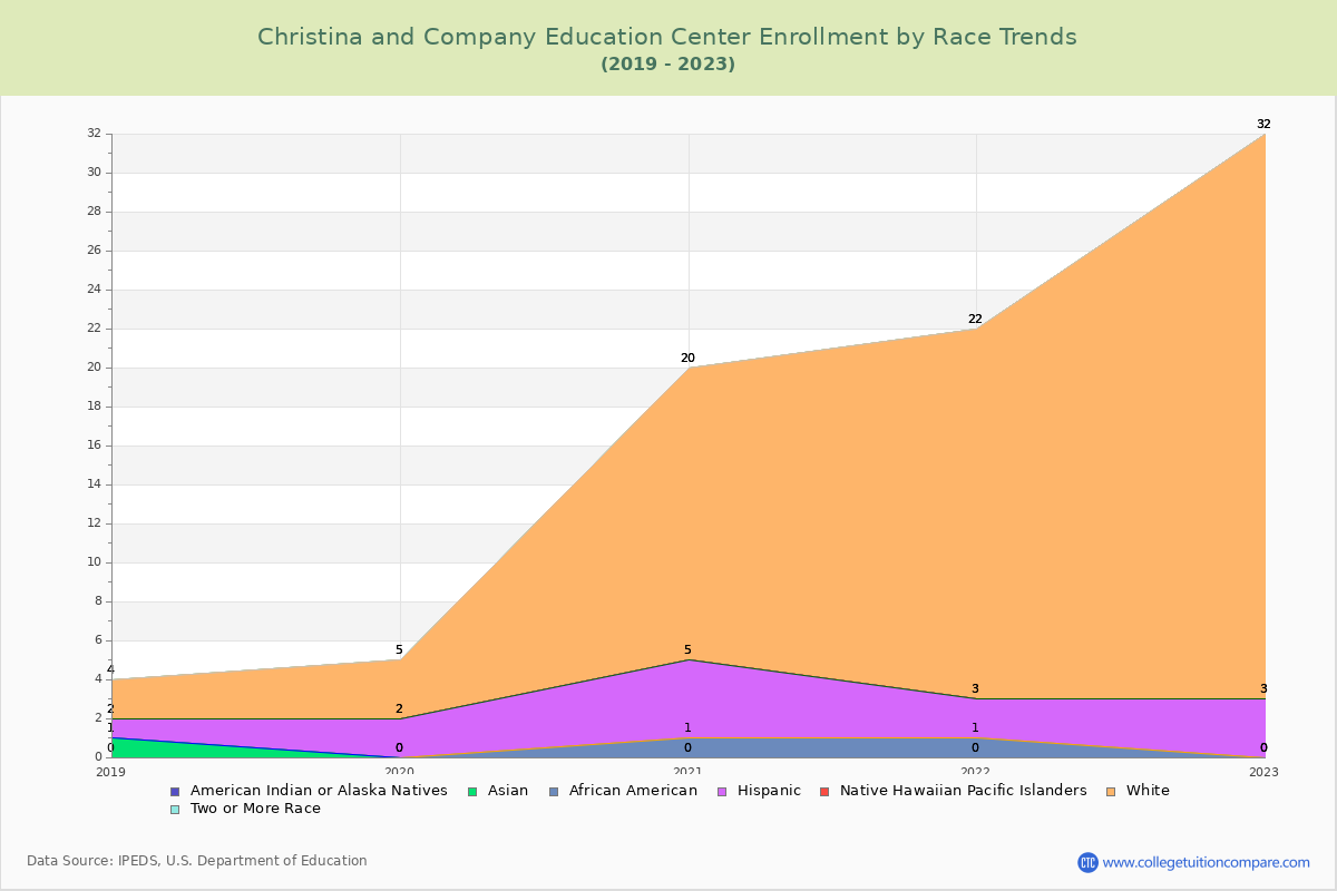 Christina and Company Education Center Enrollment by Race Trends Chart
