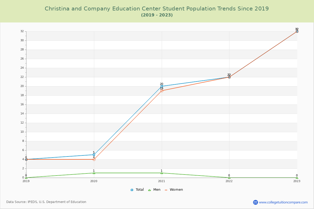 Christina and Company Education Center Enrollment Trends Chart