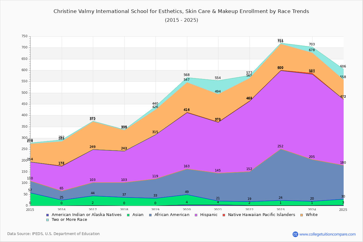 Christine Valmy International School for Esthetics, Skin Care & Makeup Enrollment by Race Trends Chart