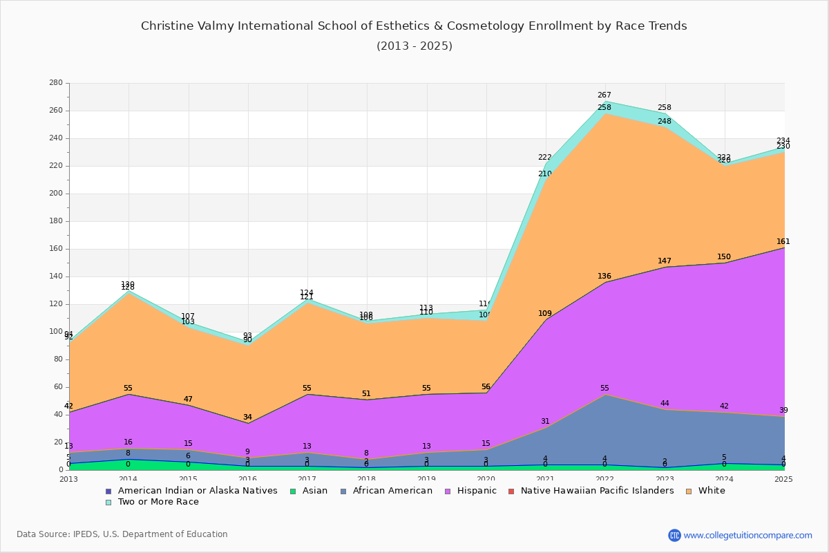 Christine Valmy International School of Esthetics & Cosmetology Enrollment by Race Trends Chart