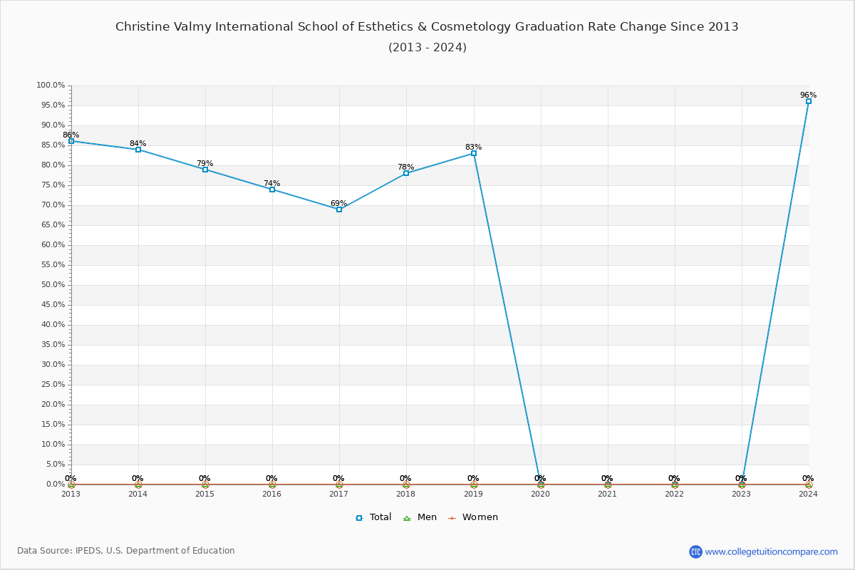 Christine Valmy International School of Esthetics & Cosmetology Graduation Rate Changes Chart