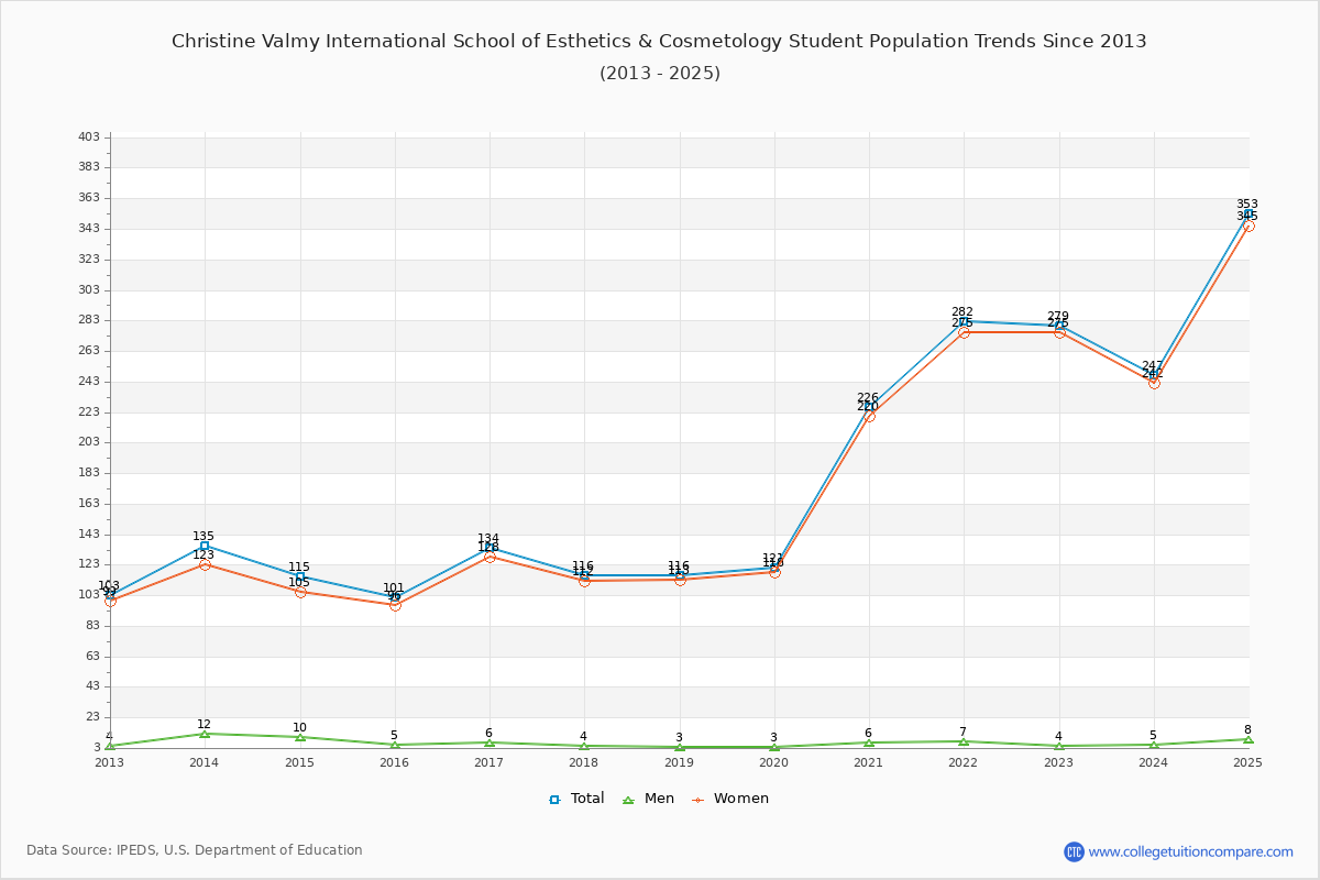 Christine Valmy International School of Esthetics & Cosmetology Enrollment Trends Chart
