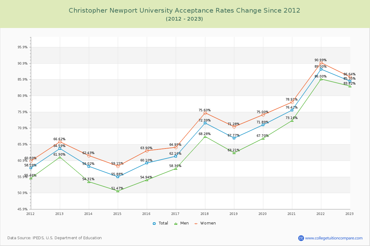 Christopher Newport University Acceptance Rate Changes Chart