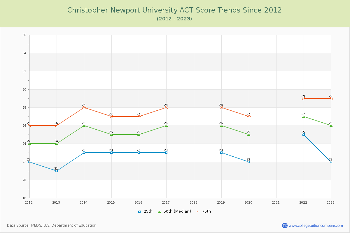 Christopher Newport University ACT Score Trends Chart