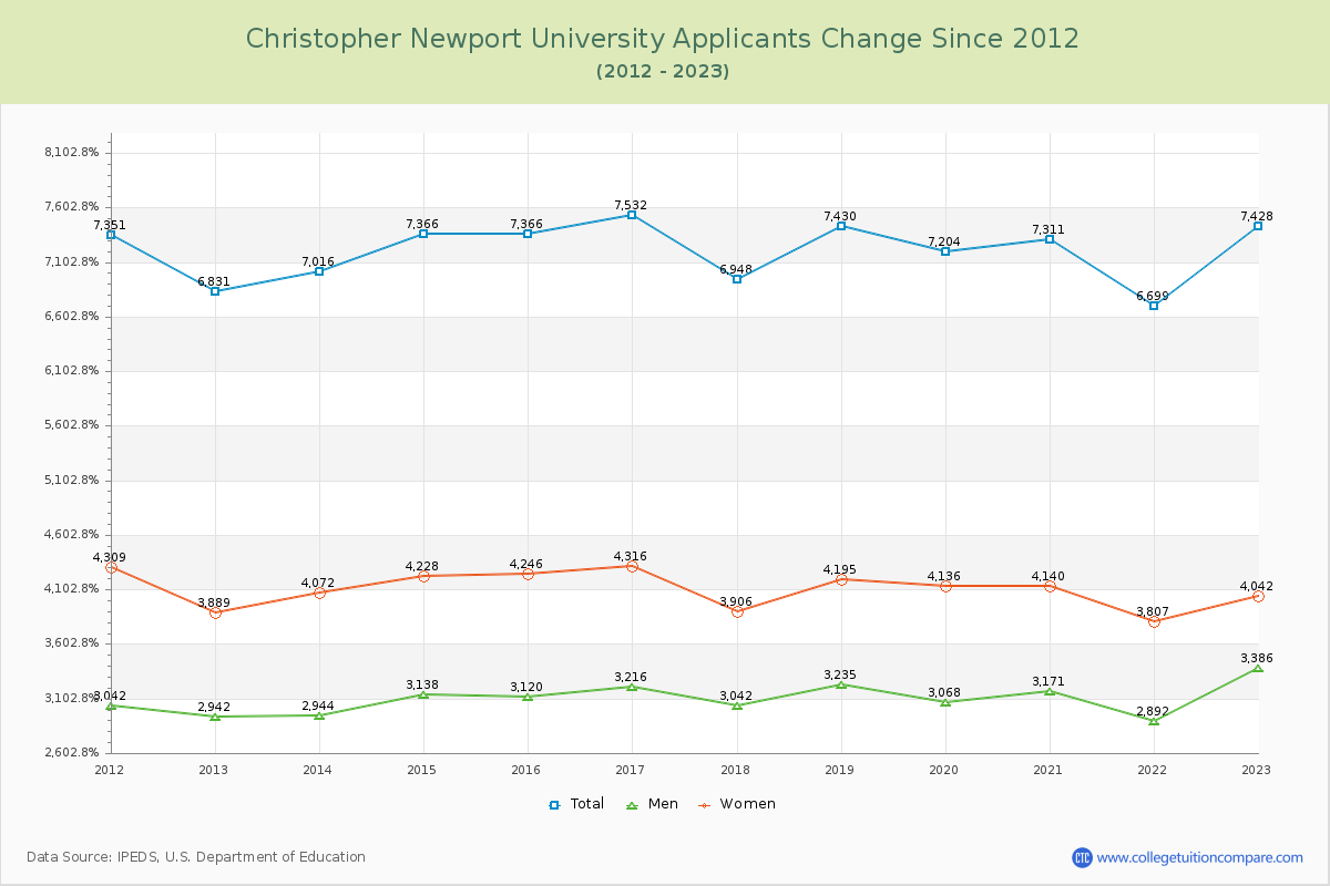 Christopher Newport University Number of Applicants Changes Chart
