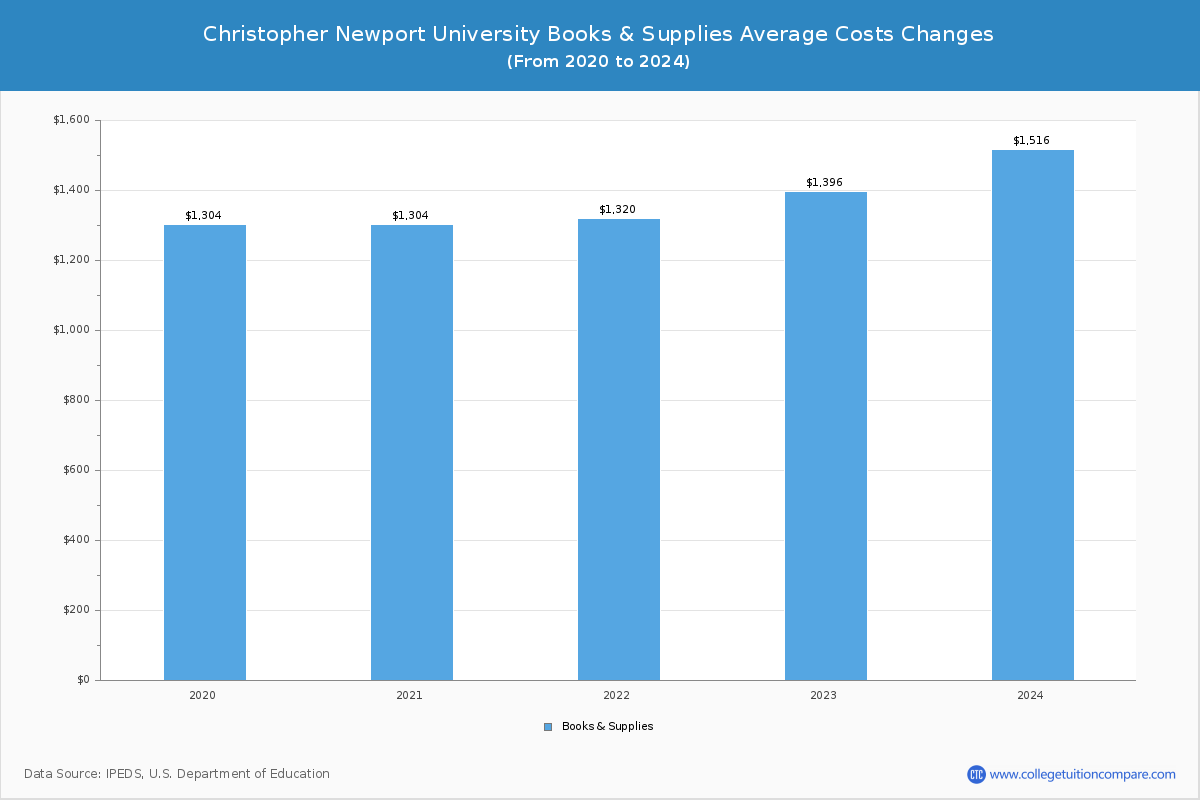 Christopher Newport University - Books and Supplies Costs