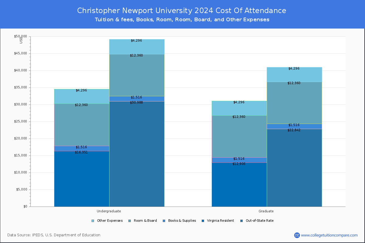 Christopher Newport University - COA