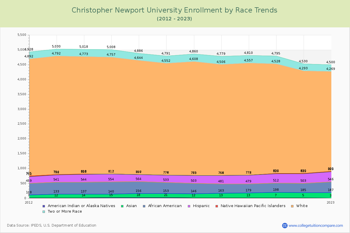 Christopher Newport University Enrollment by Race Trends Chart