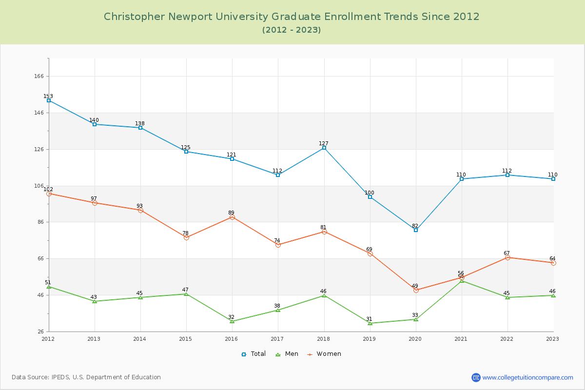 Christopher Newport University Graduate Enrollment Trends Chart
