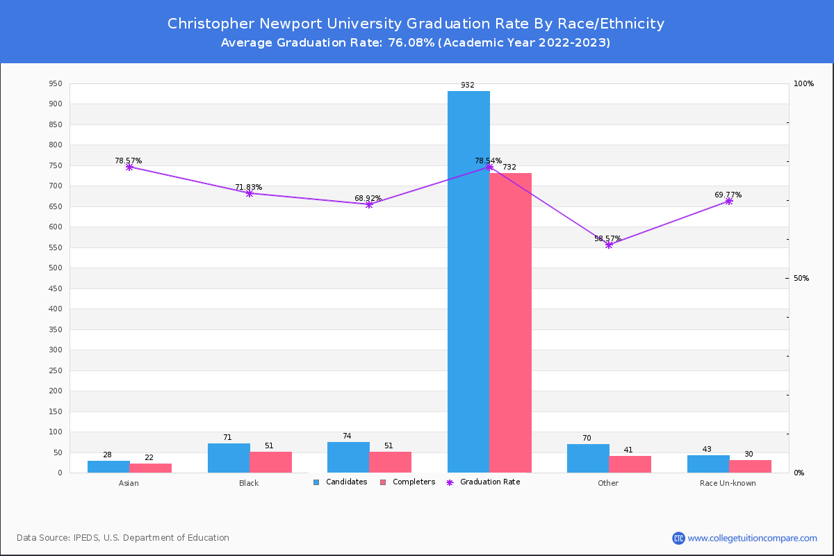 Christopher Newport University graduate rate by race