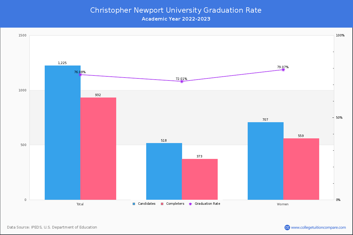 Christopher Newport University graduate rate