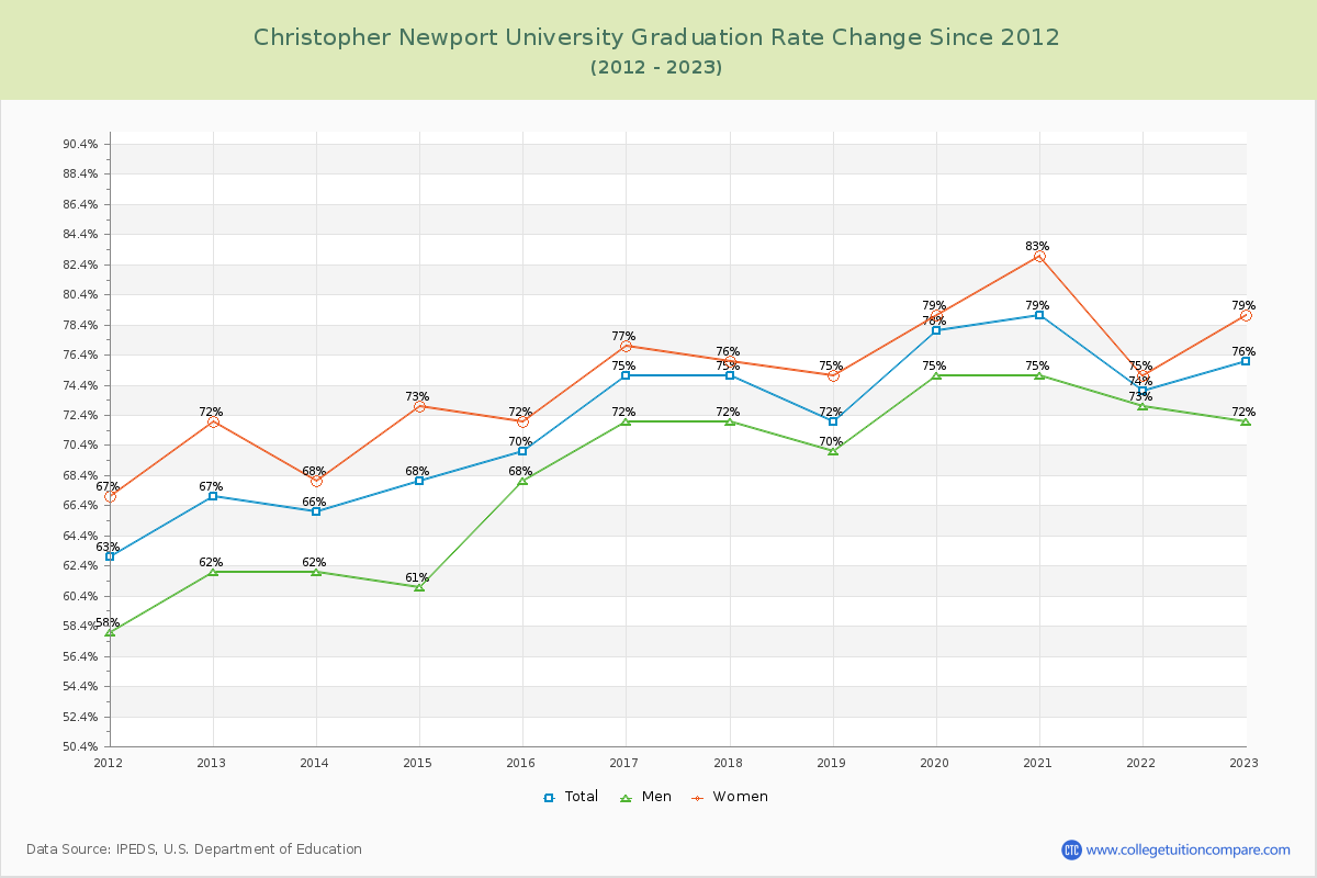 Christopher Newport University Graduation Rate Changes Chart