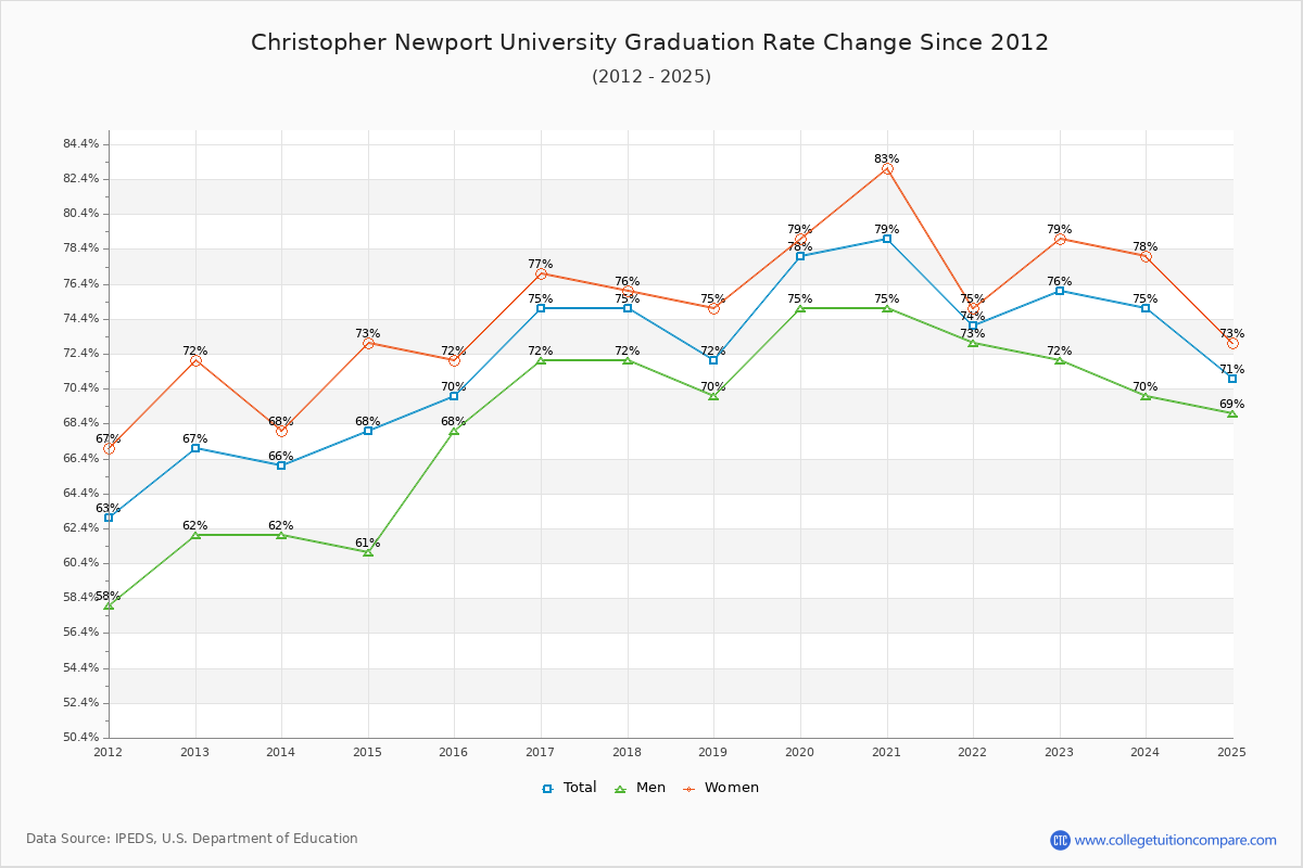 Christopher Newport University Graduation Rate Changes Chart