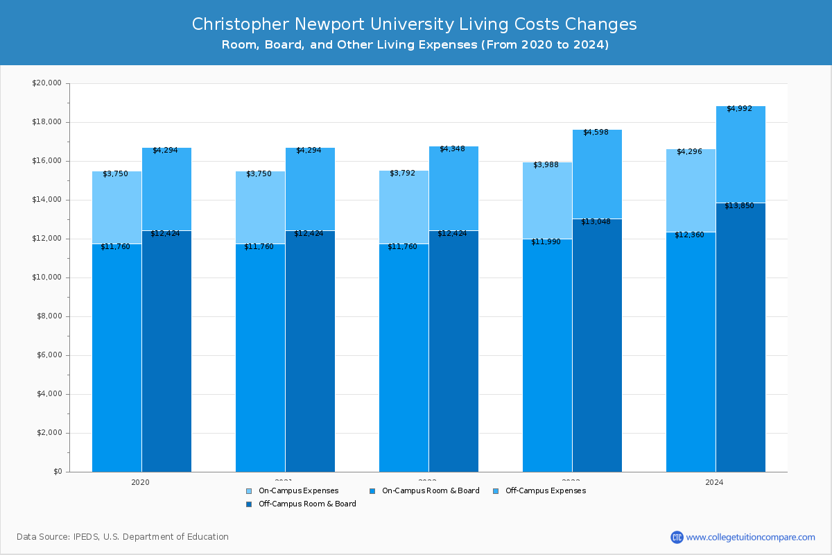 Christopher Newport University - Room and Board Coost Chart