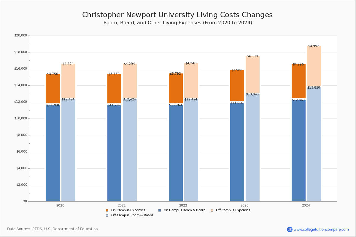 Christopher Newport University - Room and Board Coost Chart