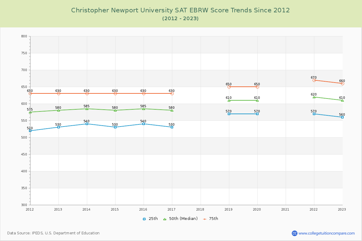 Christopher Newport University SAT EBRW (Evidence-Based Reading and Writing) Trends Chart