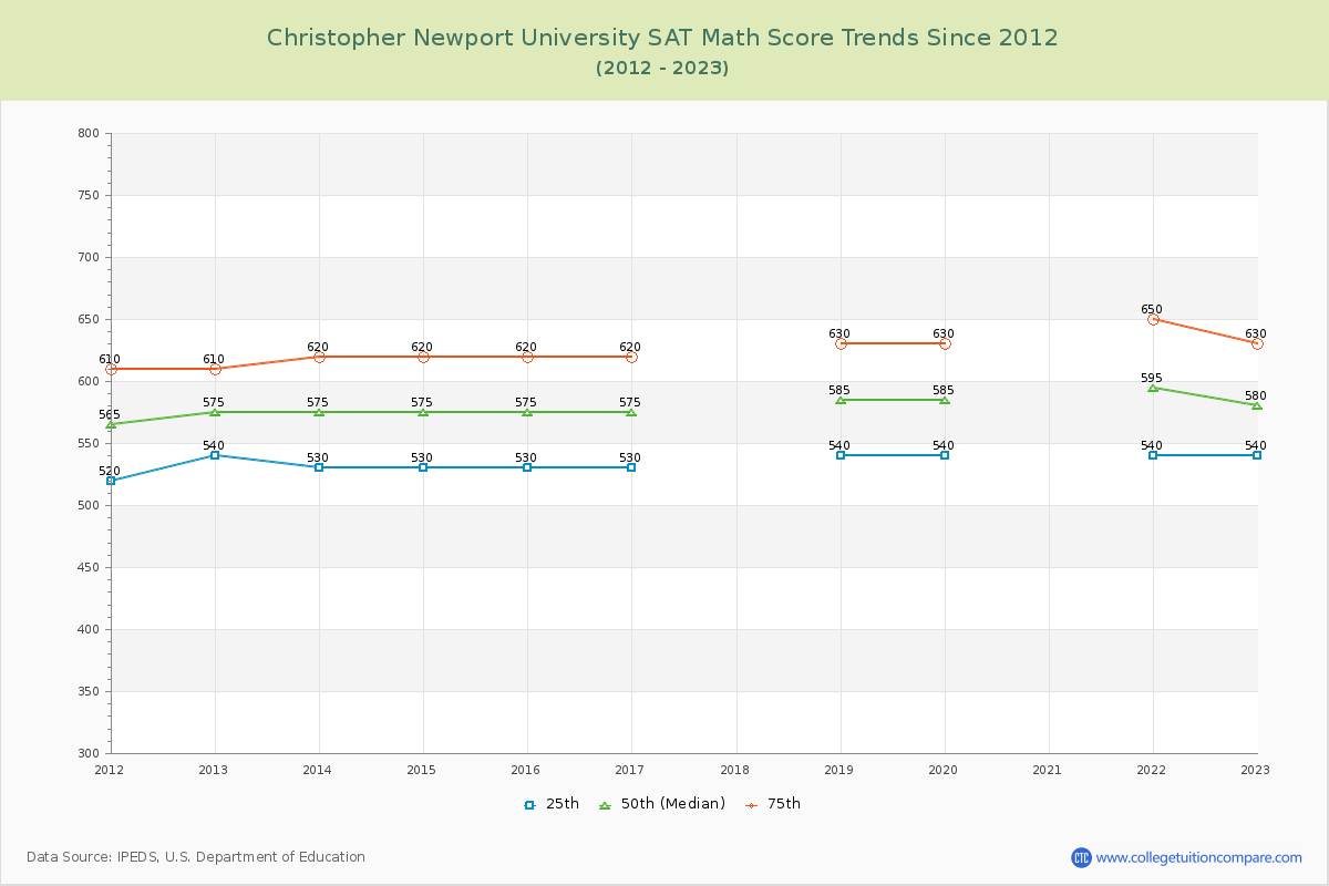 Christopher Newport University SAT Math Score Trends Chart