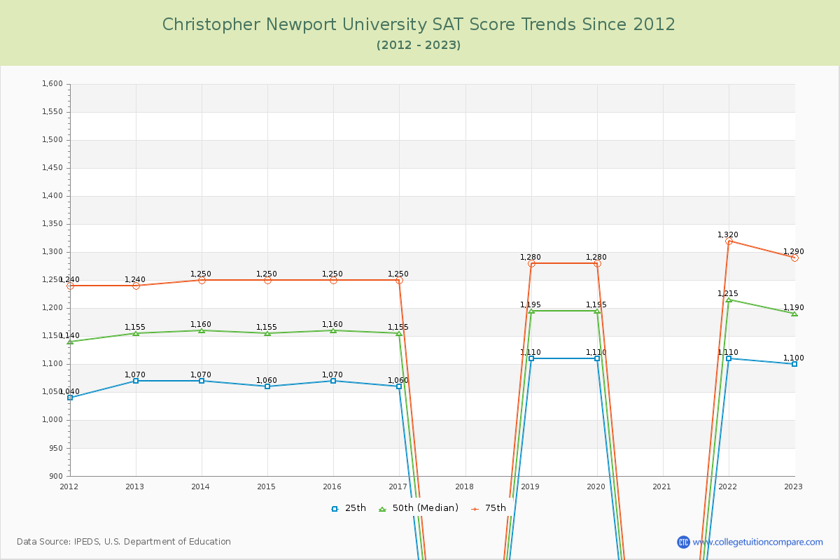 Christopher Newport University SAT Score Trends Chart
