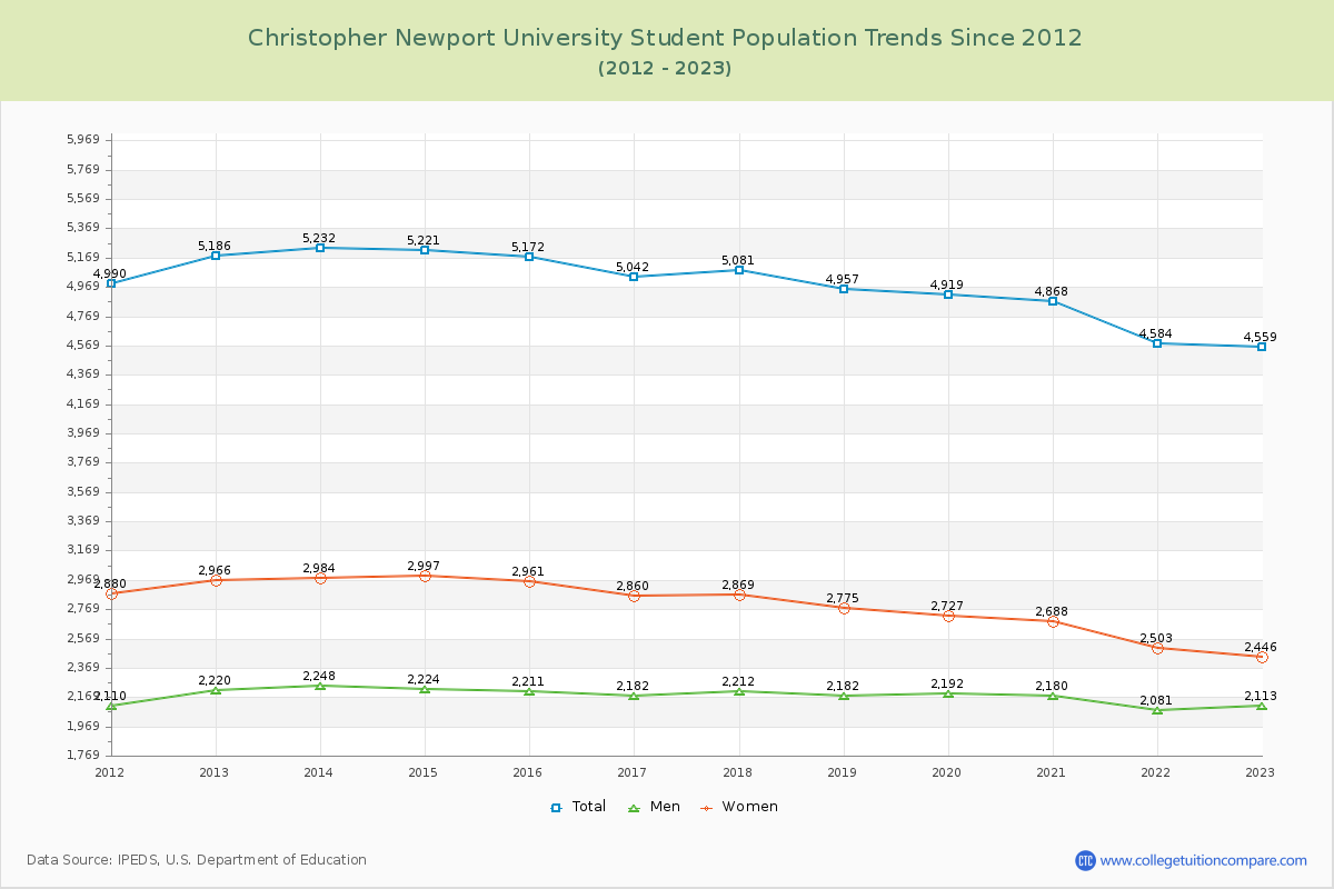 Christopher Newport University Enrollment Trends Chart