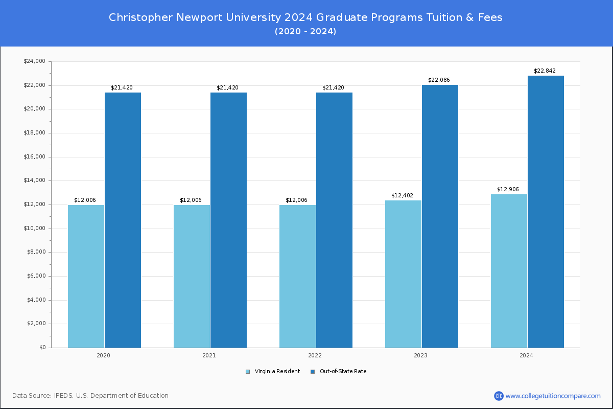 Christopher Newport University - Graduate Tuition Chart