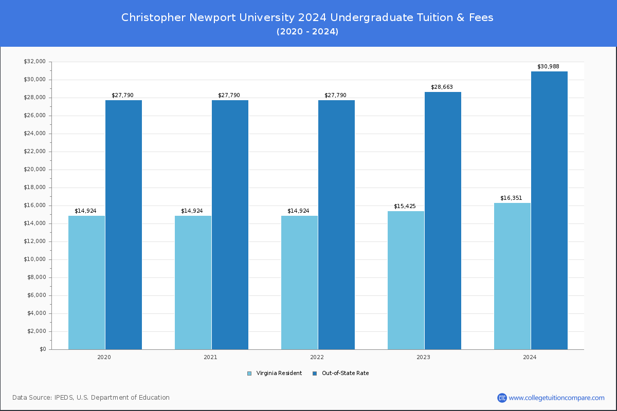 Christopher Newport University - Undergraduate Tuition Chart