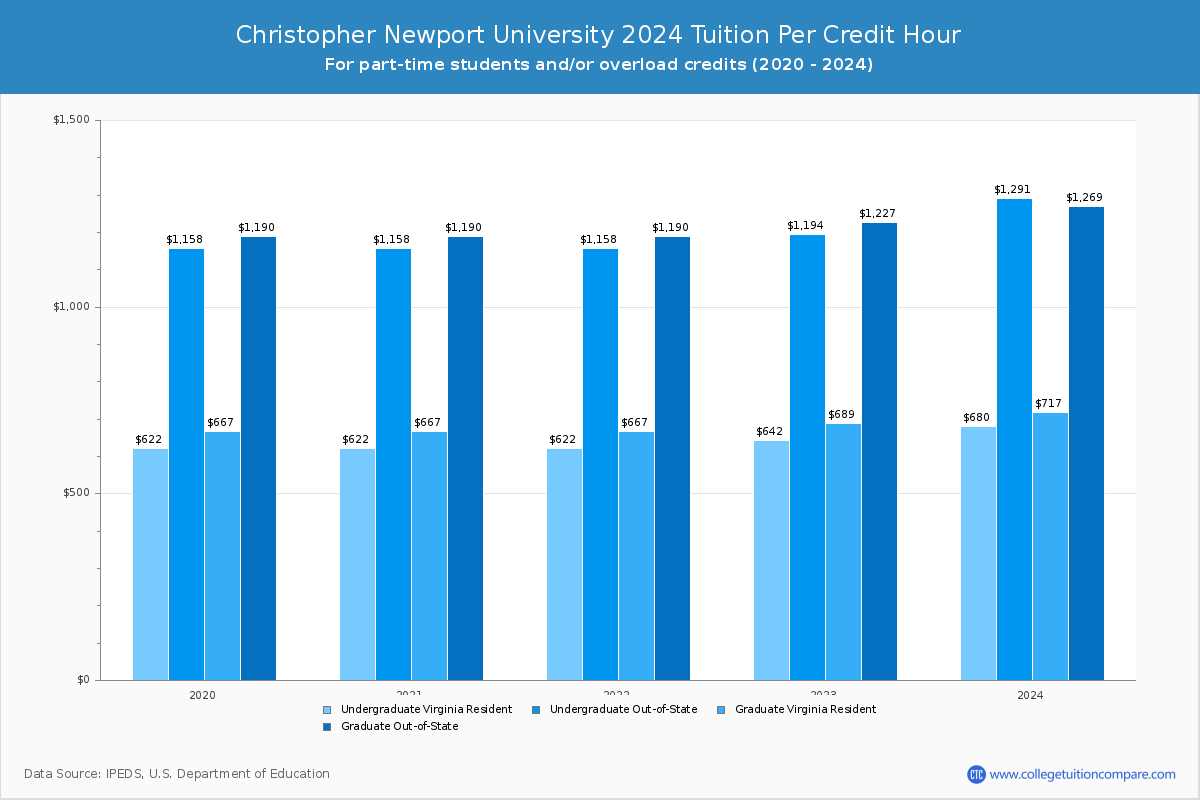 Christopher Newport University - Tuition per Credit Hour