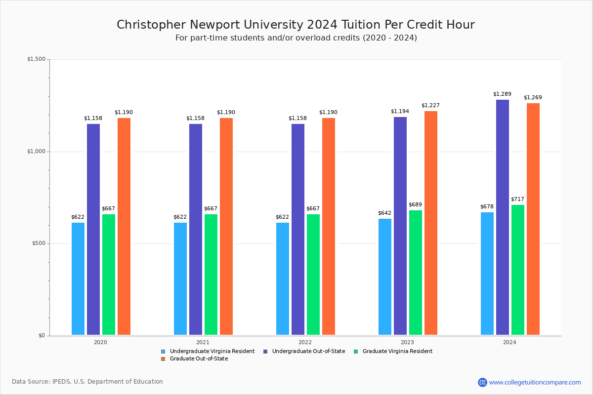 Christopher Newport University - Tuition per Credit Hour