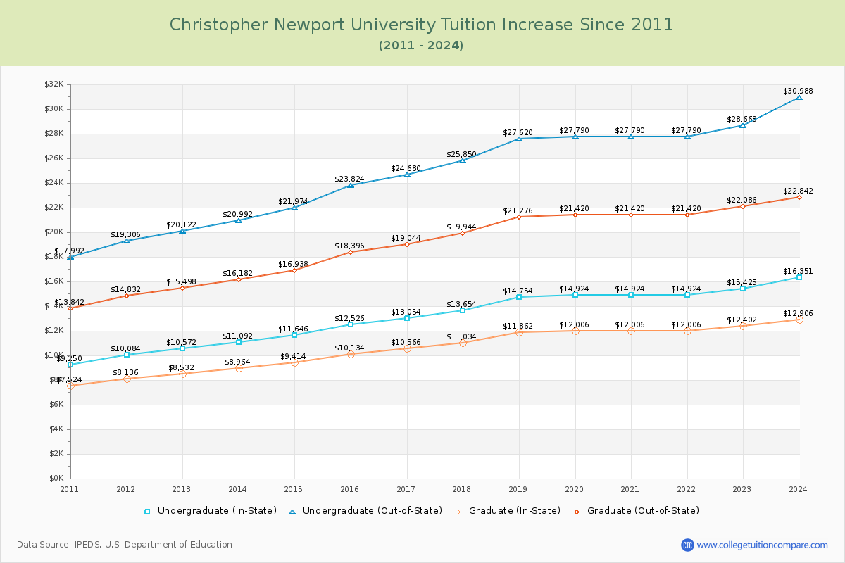 Christopher Newport University Tuition & Fees Changes Chart