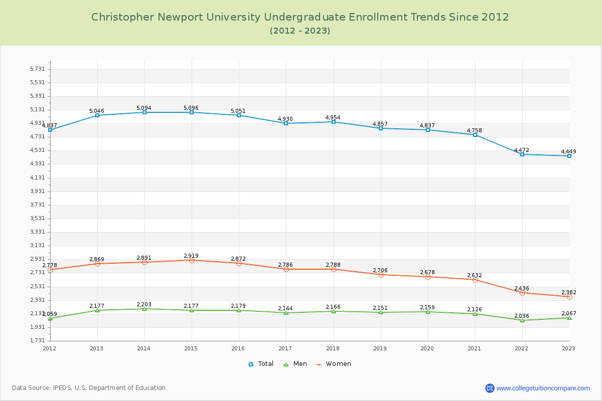 Christopher Newport University Undergraduate Enrollment Trends Chart