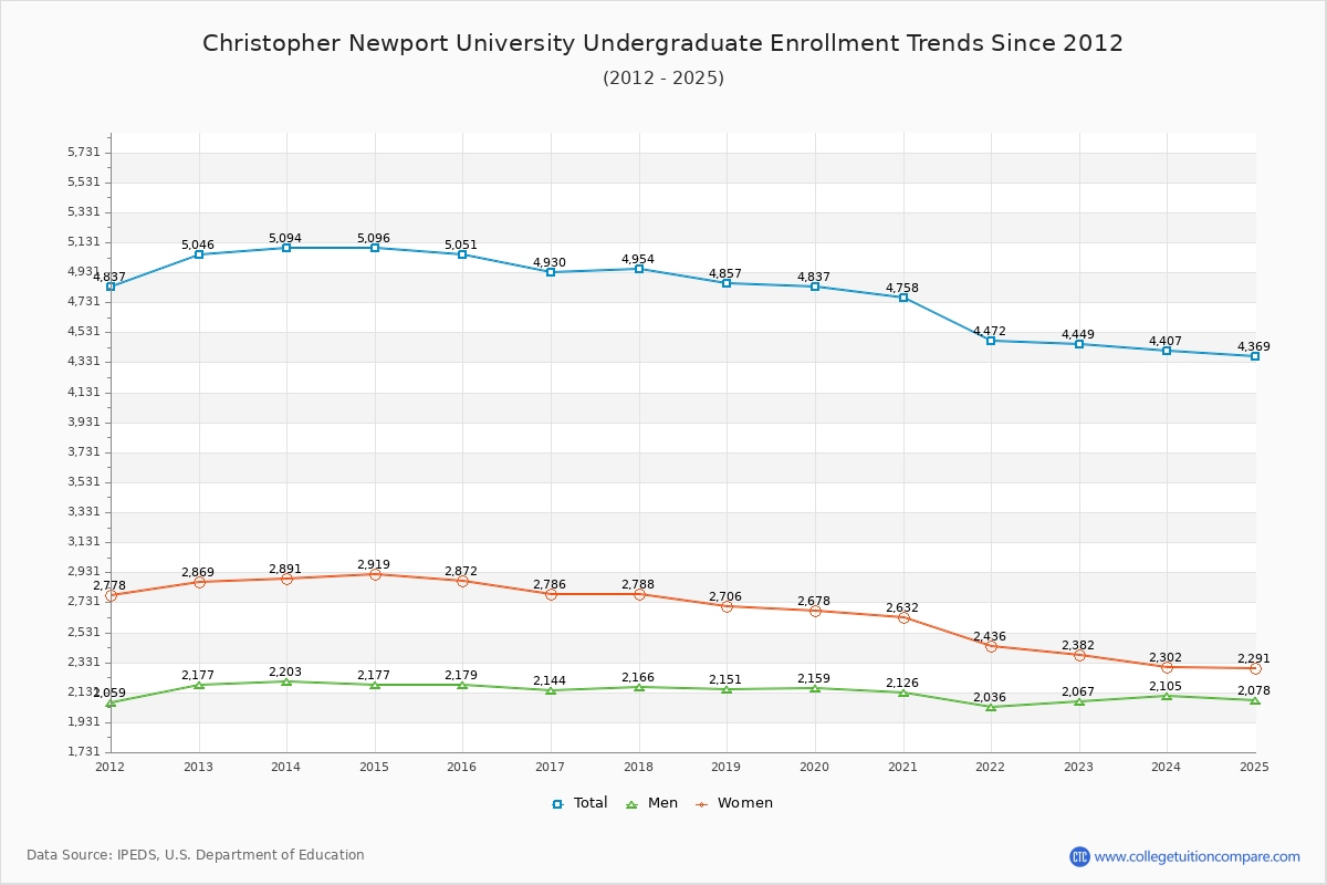 Christopher Newport University Undergraduate Enrollment Trends Chart