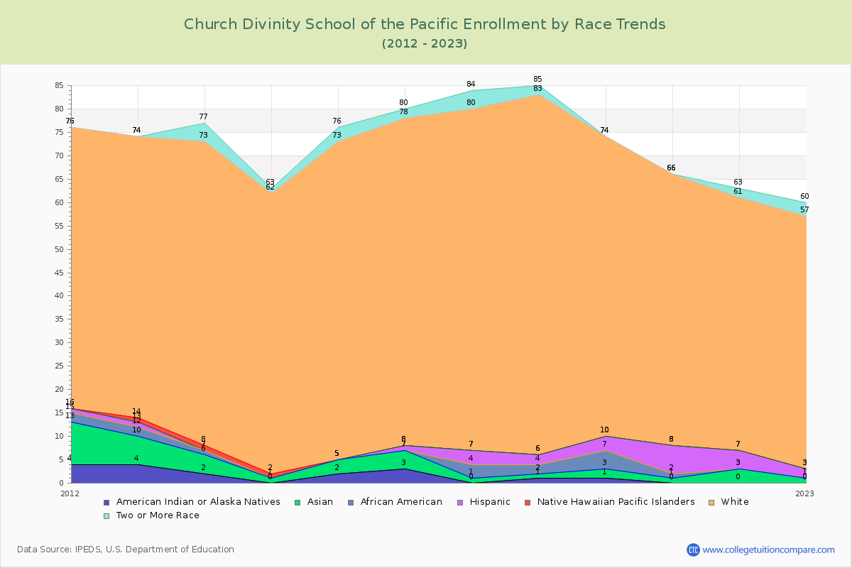 Church Divinity School of the Pacific Enrollment by Race Trends Chart