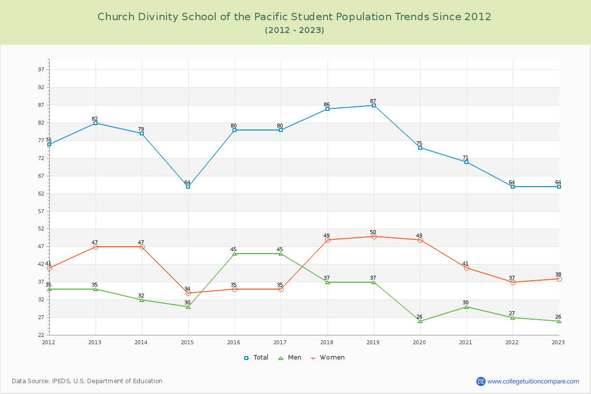 Church Divinity School of the Pacific Enrollment Trends Chart