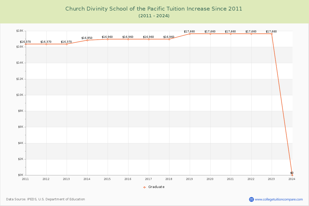 Church Divinity School of the Pacific Tuition & Fees Changes Chart